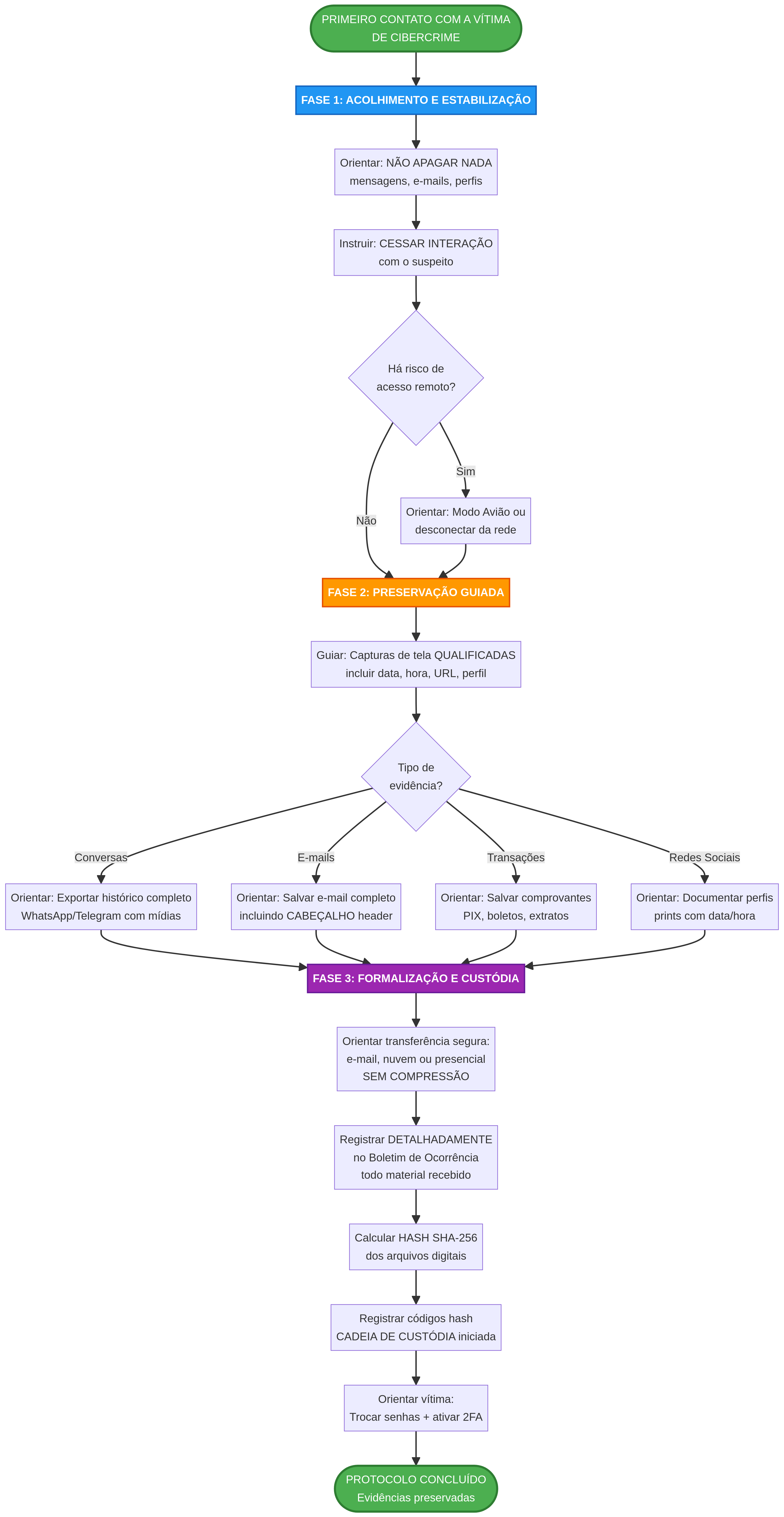 Fluxograma do Protocolo de Coleta de Evidências Digitais em Português